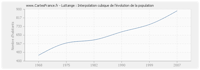 Luttange : Interpolation cubique de l'évolution de la population