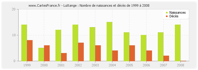 Luttange : Nombre de naissances et décès de 1999 à 2008