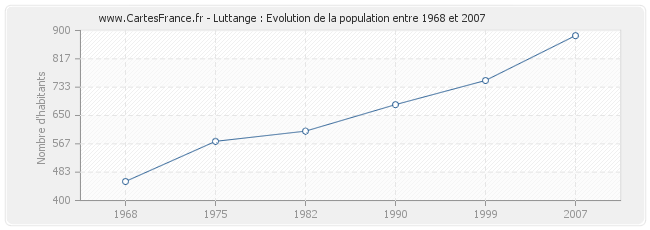 Population Luttange