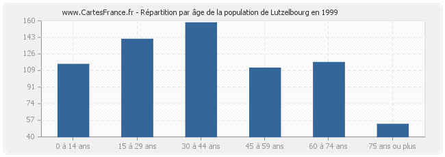 Répartition par âge de la population de Lutzelbourg en 1999