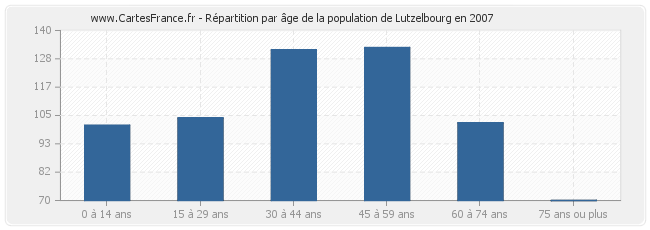 Répartition par âge de la population de Lutzelbourg en 2007