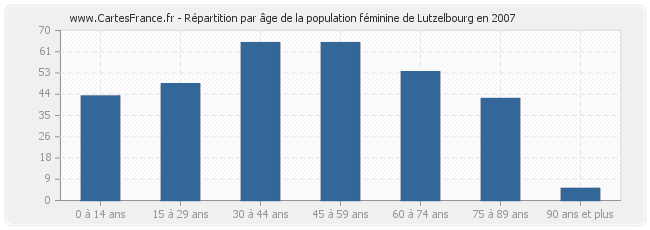 Répartition par âge de la population féminine de Lutzelbourg en 2007