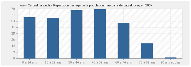 Répartition par âge de la population masculine de Lutzelbourg en 2007