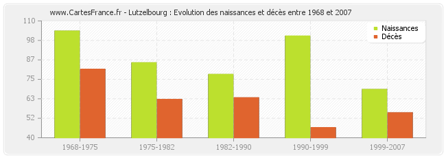 Lutzelbourg : Evolution des naissances et décès entre 1968 et 2007