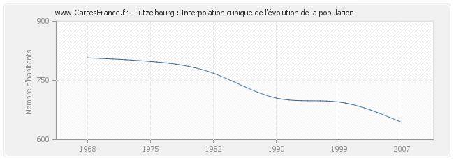 Lutzelbourg : Interpolation cubique de l'évolution de la population