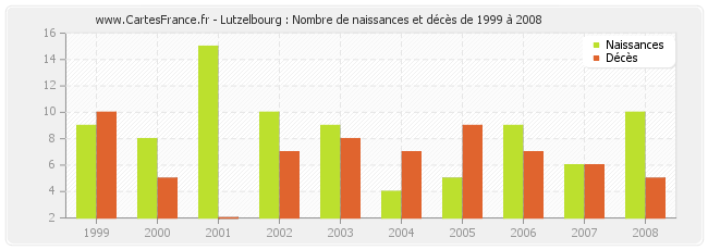 Lutzelbourg : Nombre de naissances et décès de 1999 à 2008