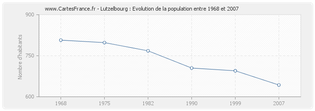 Population Lutzelbourg