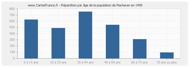 Répartition par âge de la population de Macheren en 1999