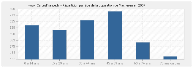 Répartition par âge de la population de Macheren en 2007