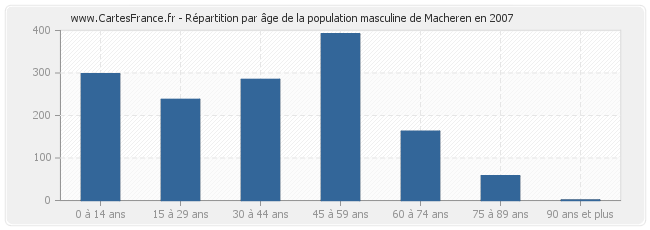 Répartition par âge de la population masculine de Macheren en 2007