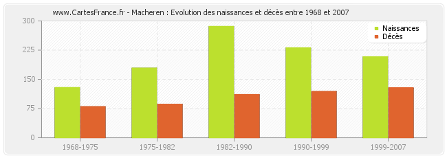 Macheren : Evolution des naissances et décès entre 1968 et 2007