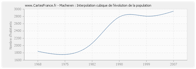 Macheren : Interpolation cubique de l'évolution de la population