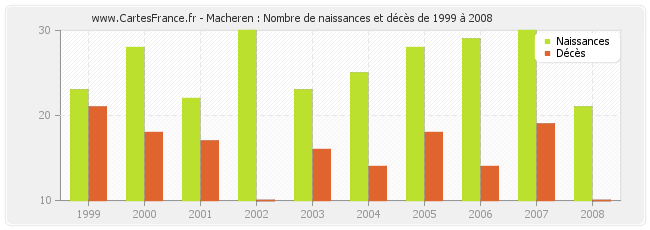 Macheren : Nombre de naissances et décès de 1999 à 2008