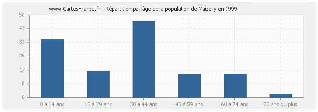 Répartition par âge de la population de Maizery en 1999