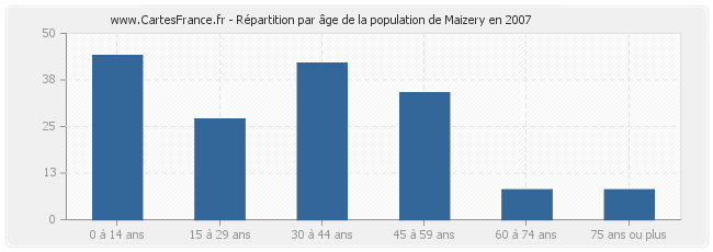 Répartition par âge de la population de Maizery en 2007