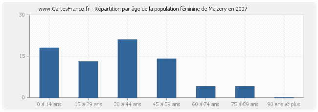 Répartition par âge de la population féminine de Maizery en 2007