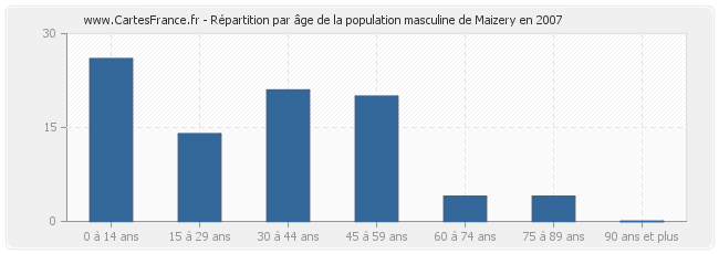 Répartition par âge de la population masculine de Maizery en 2007