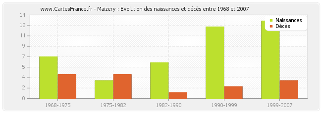 Maizery : Evolution des naissances et décès entre 1968 et 2007