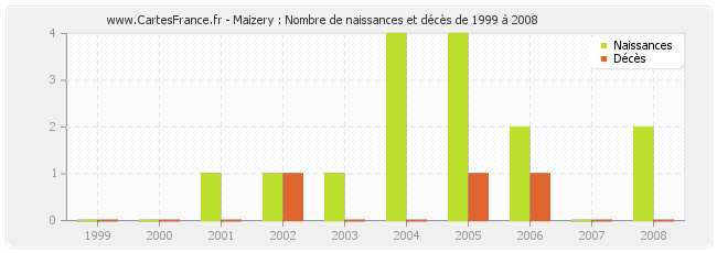 Maizery : Nombre de naissances et décès de 1999 à 2008