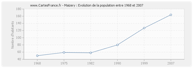 Population Maizery
