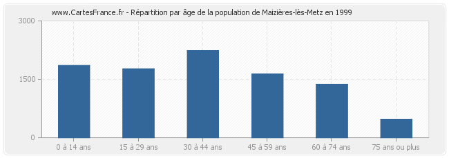 Répartition par âge de la population de Maizières-lès-Metz en 1999