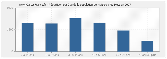 Répartition par âge de la population de Maizières-lès-Metz en 2007