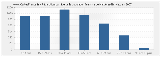 Répartition par âge de la population féminine de Maizières-lès-Metz en 2007