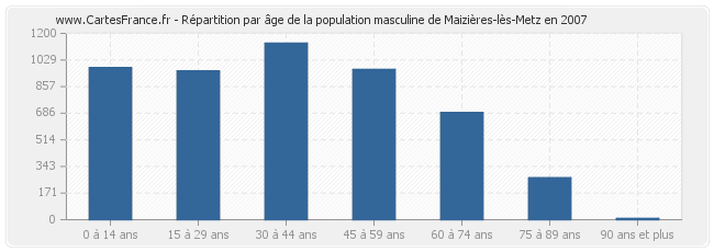Répartition par âge de la population masculine de Maizières-lès-Metz en 2007