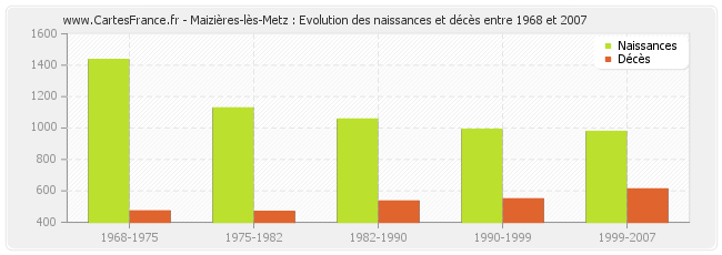 Maizières-lès-Metz : Evolution des naissances et décès entre 1968 et 2007