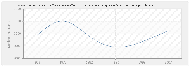 Maizières-lès-Metz : Interpolation cubique de l'évolution de la population