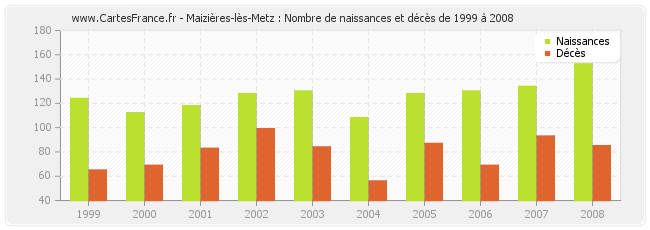 Maizières-lès-Metz : Nombre de naissances et décès de 1999 à 2008