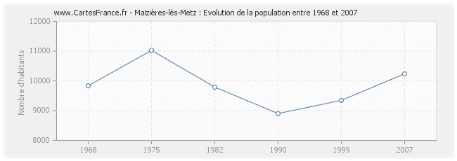 Population Maizières-lès-Metz