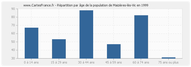 Répartition par âge de la population de Maizières-lès-Vic en 1999