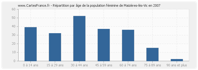 Répartition par âge de la population féminine de Maizières-lès-Vic en 2007