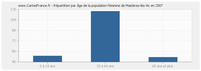 Répartition par âge de la population féminine de Maizières-lès-Vic en 2007