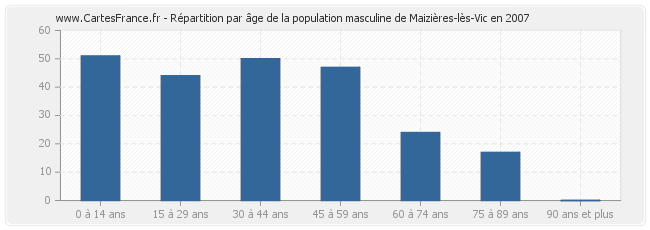 Répartition par âge de la population masculine de Maizières-lès-Vic en 2007