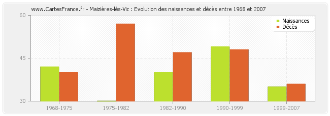Maizières-lès-Vic : Evolution des naissances et décès entre 1968 et 2007