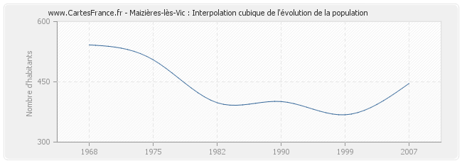 Maizières-lès-Vic : Interpolation cubique de l'évolution de la population
