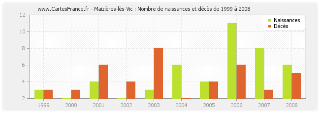Maizières-lès-Vic : Nombre de naissances et décès de 1999 à 2008