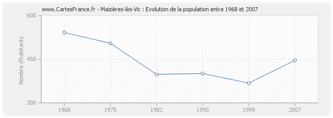 Population Maizières-lès-Vic
