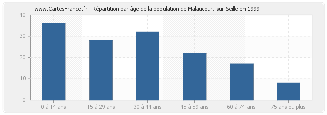 Répartition par âge de la population de Malaucourt-sur-Seille en 1999