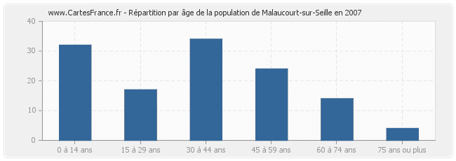 Répartition par âge de la population de Malaucourt-sur-Seille en 2007