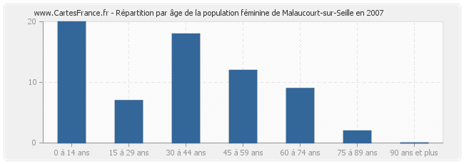 Répartition par âge de la population féminine de Malaucourt-sur-Seille en 2007