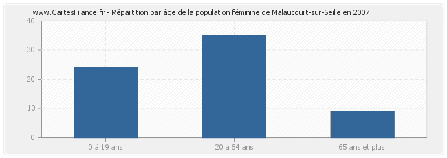 Répartition par âge de la population féminine de Malaucourt-sur-Seille en 2007