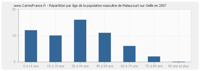 Répartition par âge de la population masculine de Malaucourt-sur-Seille en 2007