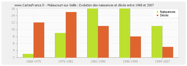 Malaucourt-sur-Seille : Evolution des naissances et décès entre 1968 et 2007