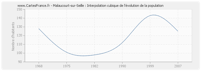 Malaucourt-sur-Seille : Interpolation cubique de l'évolution de la population