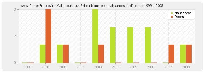 Malaucourt-sur-Seille : Nombre de naissances et décès de 1999 à 2008