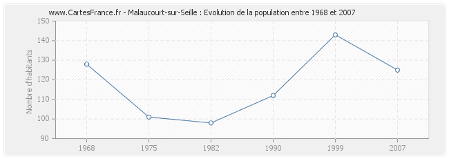 Population Malaucourt-sur-Seille
