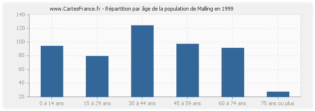 Répartition par âge de la population de Malling en 1999